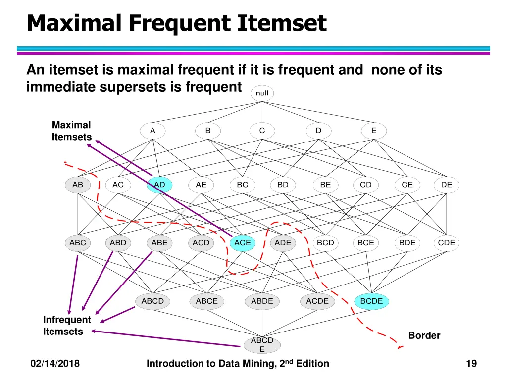 maximal frequent itemset