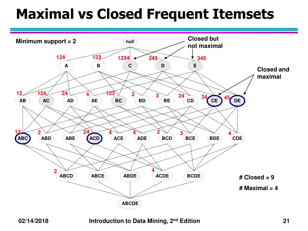 maximal vs closed frequent itemsets