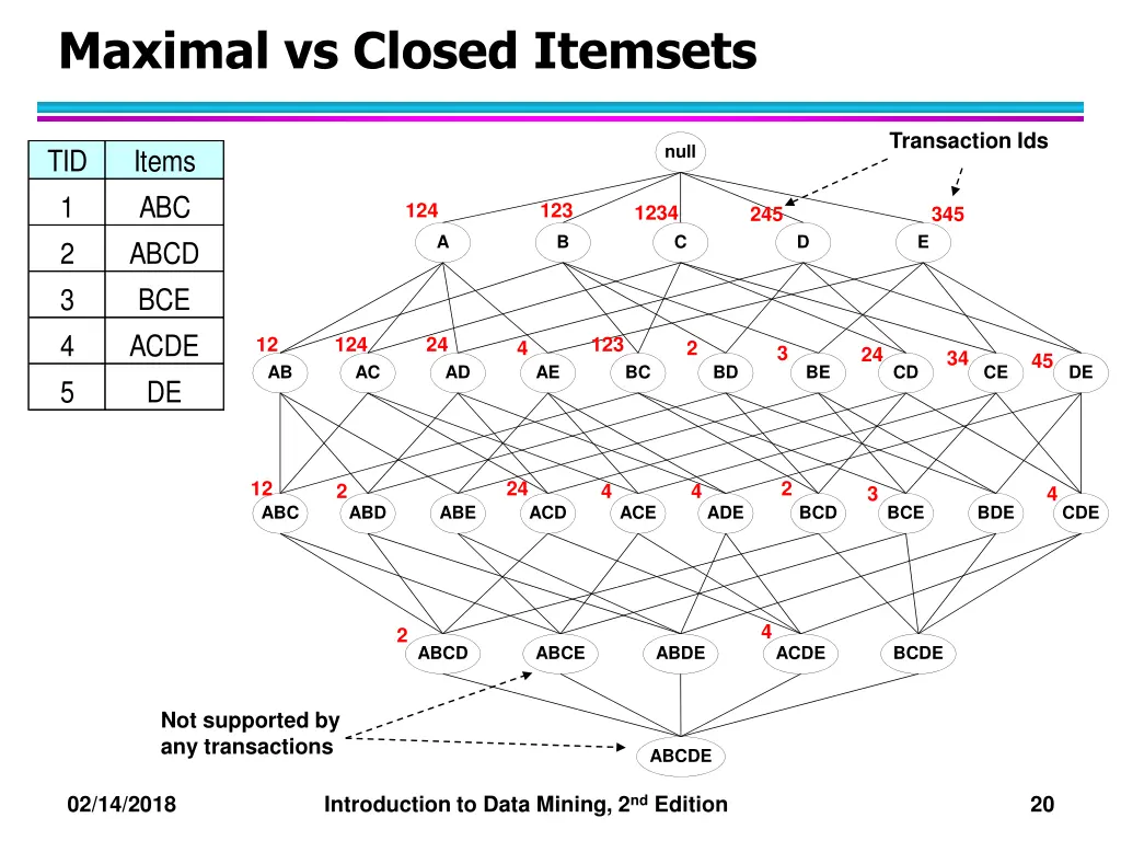 maximal vs closed itemsets