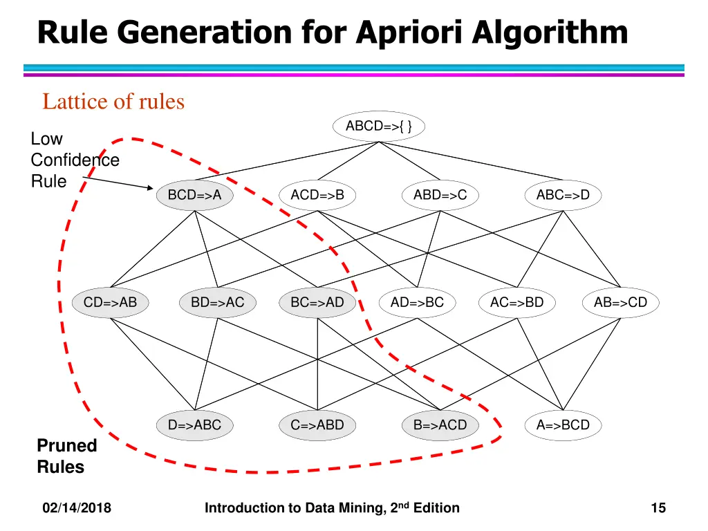 rule generation for apriori algorithm