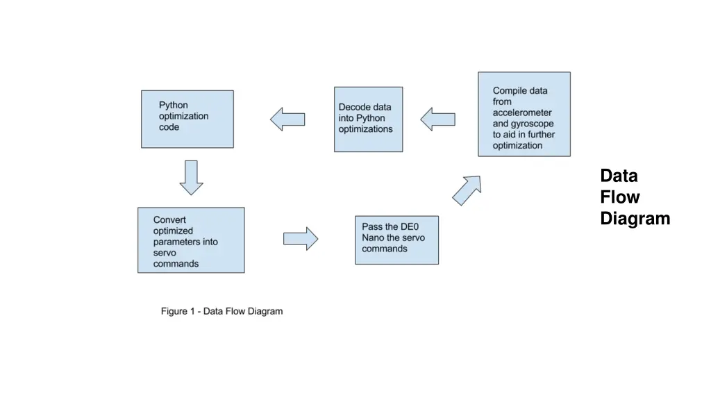 data flow diagram