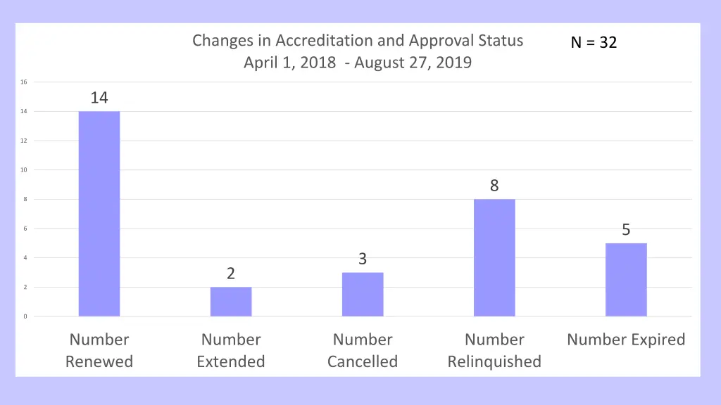 changes in accreditation and approval status