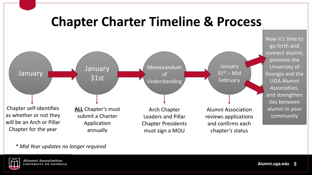 chapter charter timeline process