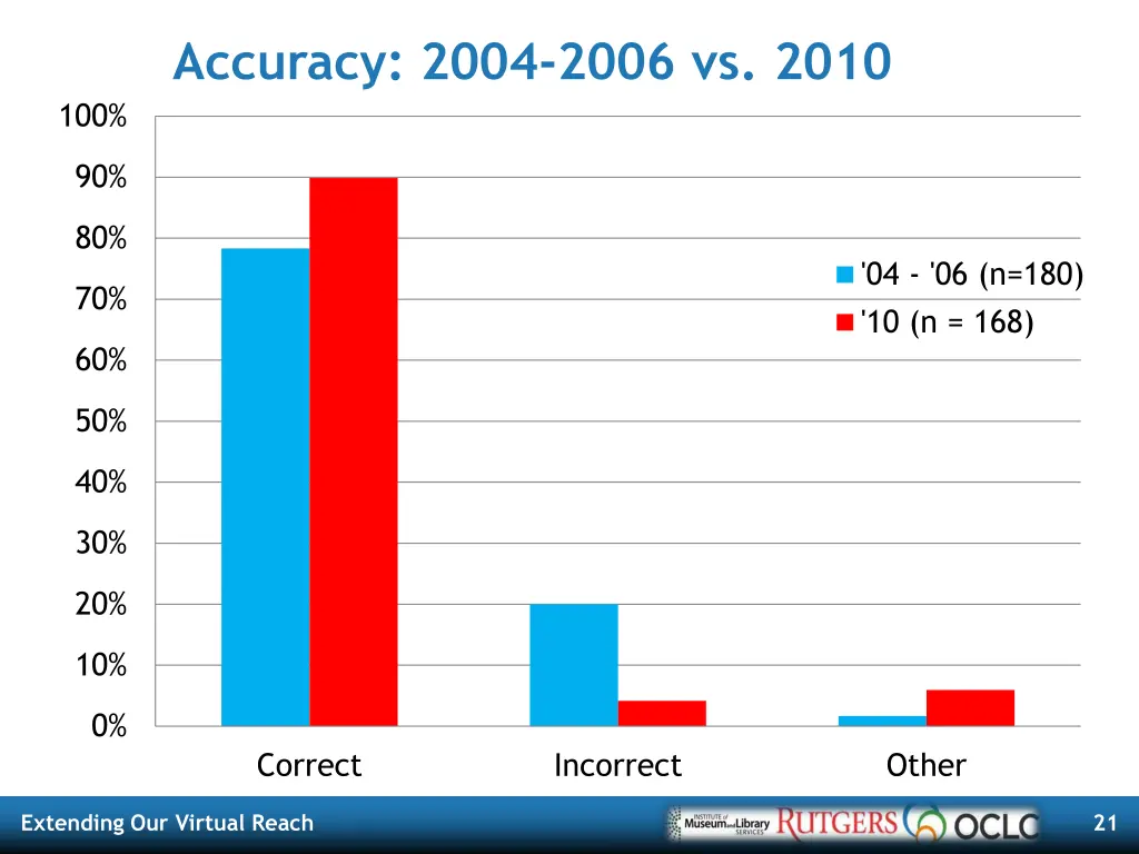 accuracy 2004 2006 vs 2010