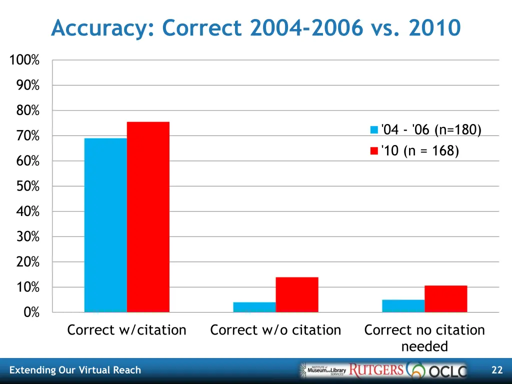 accuracy correct 2004 2006 vs 2010