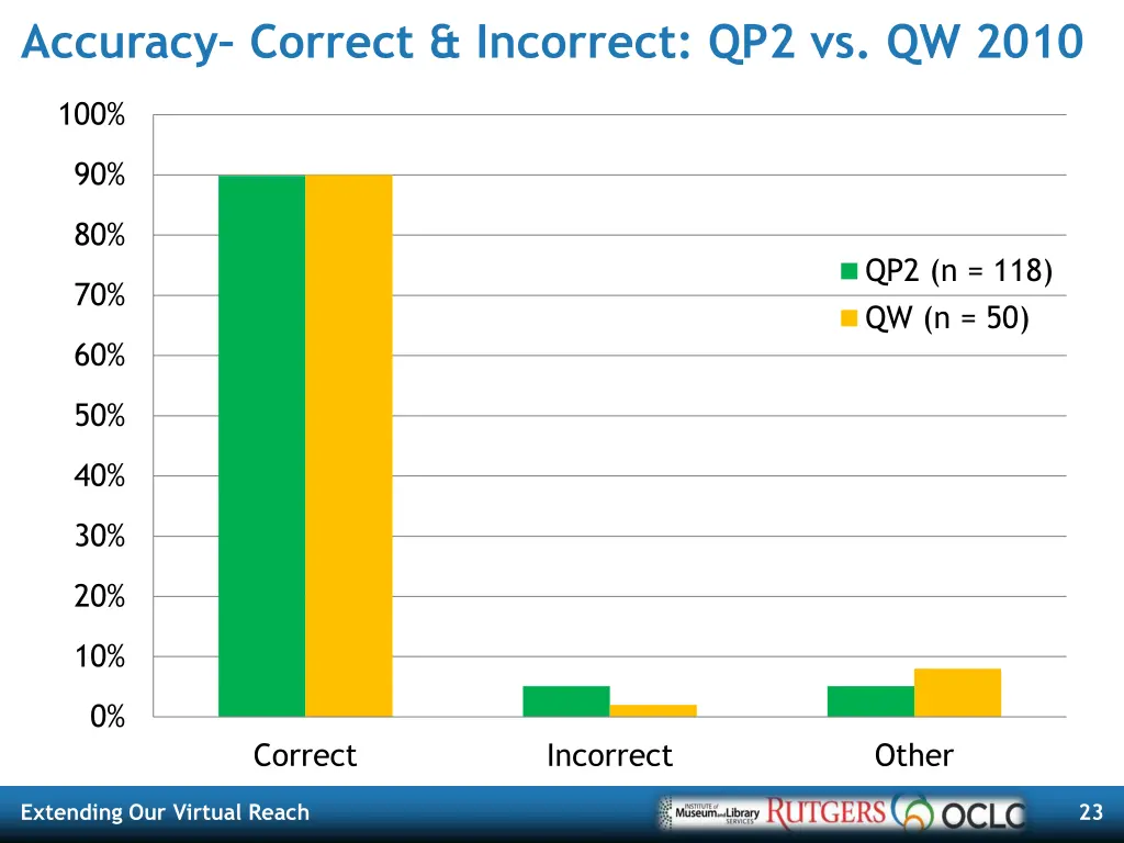 accuracy correct incorrect qp2 vs qw 2010