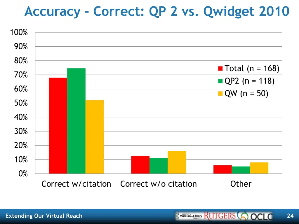 accuracy correct qp 2 vs qwidget 2010