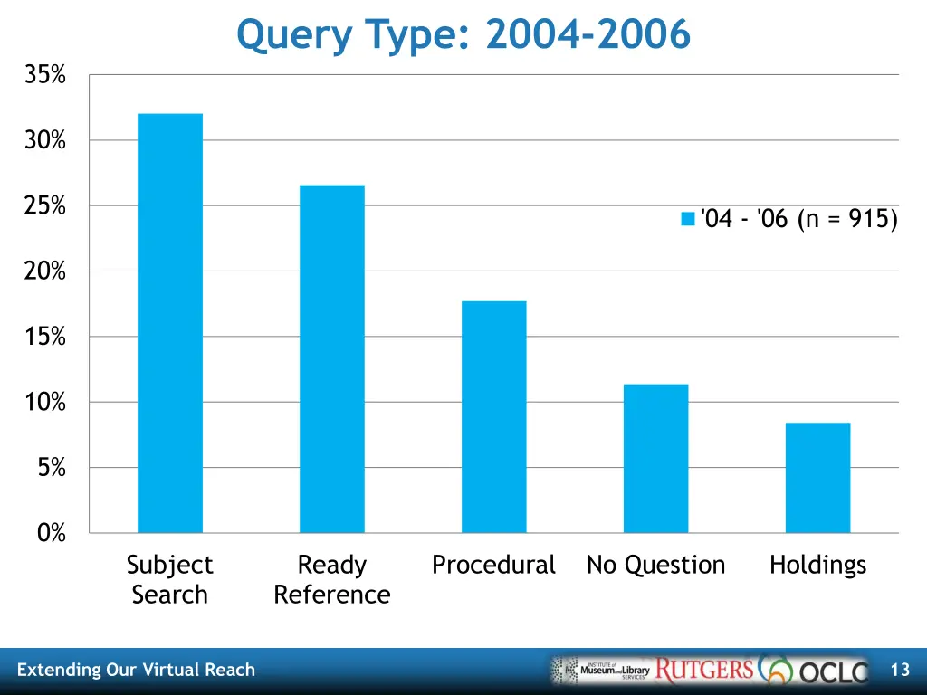 query type 2004 2006