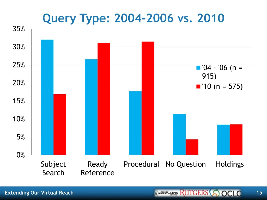 query type 2004 2006 vs 2010