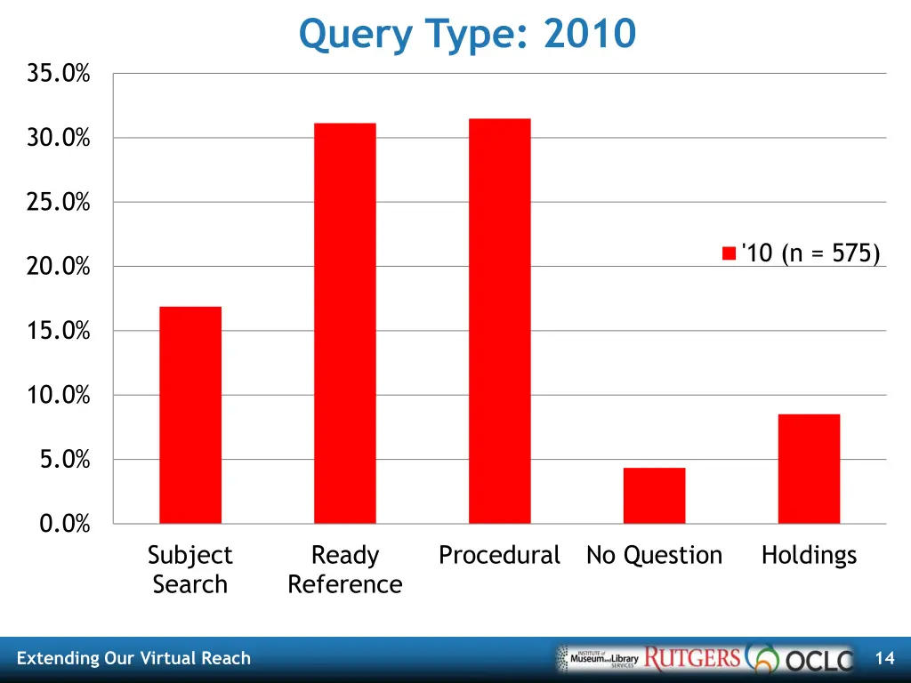 query type 2010