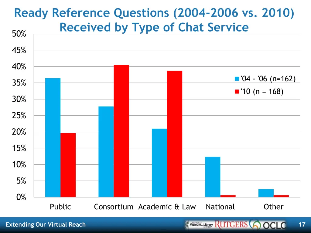 ready reference questions 2004 2006 vs 2010