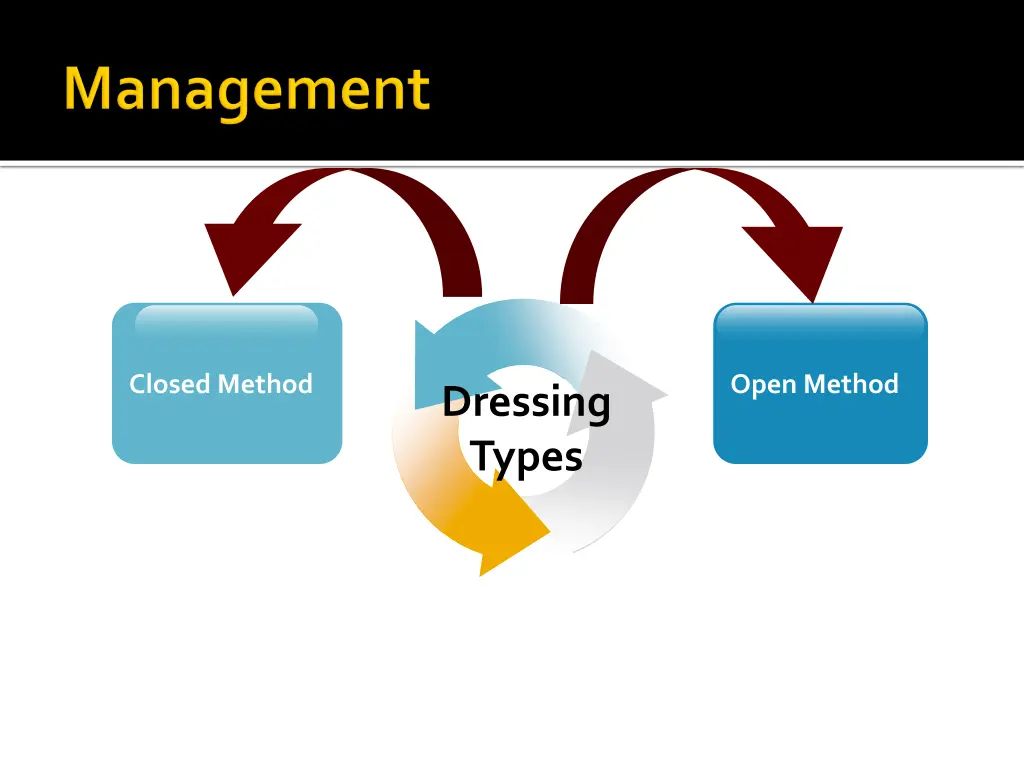 closed method