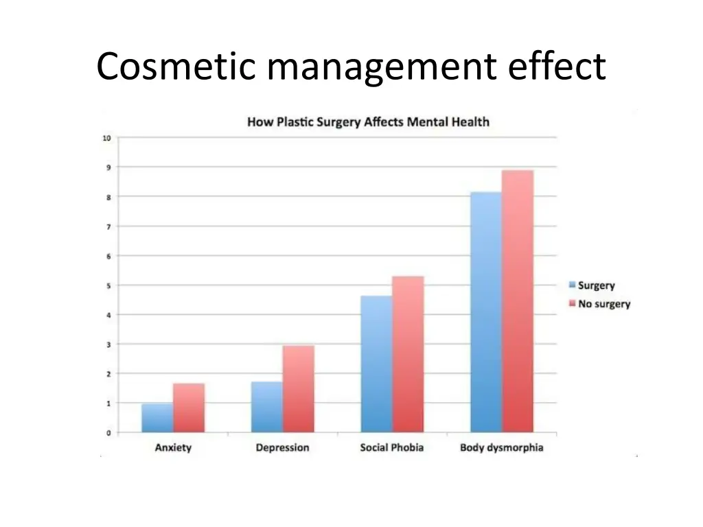 cosmetic management effect