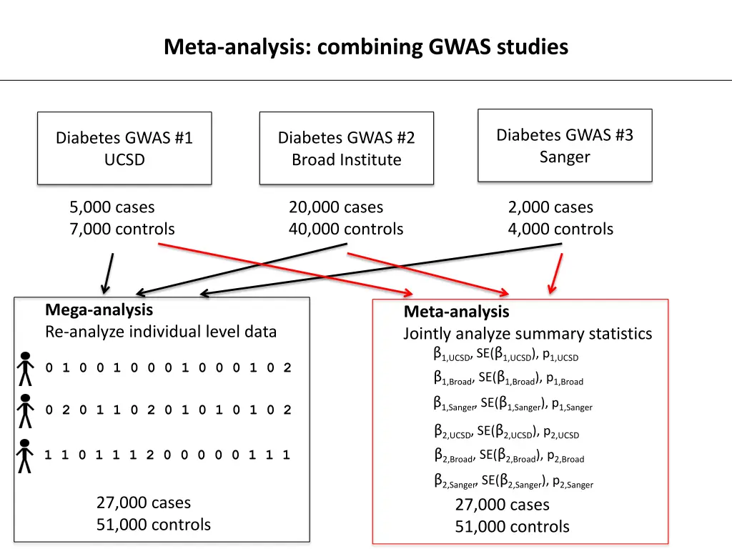 meta analysis combining gwas studies