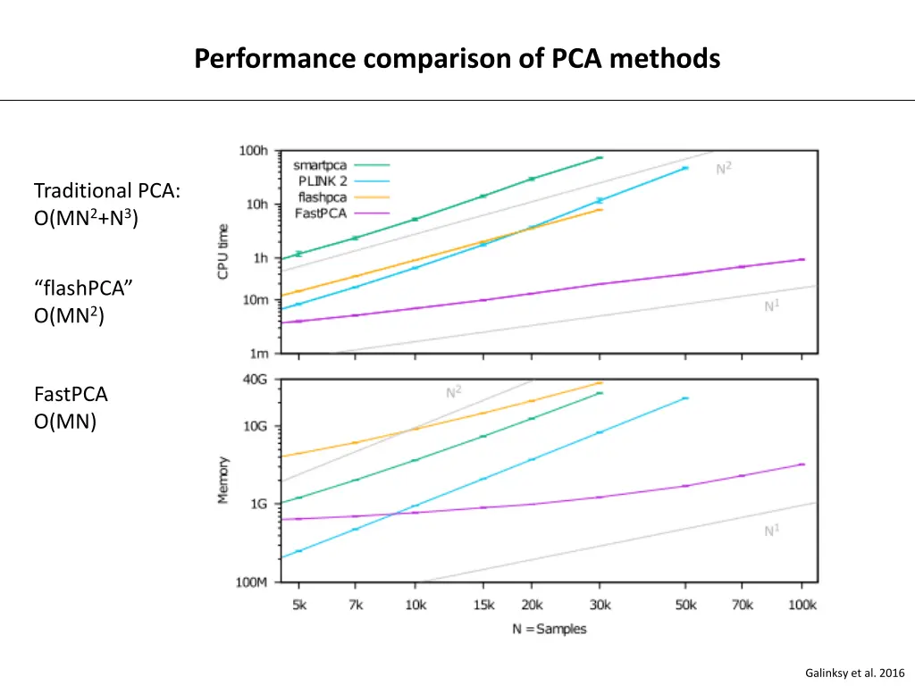 performance comparison of pca methods