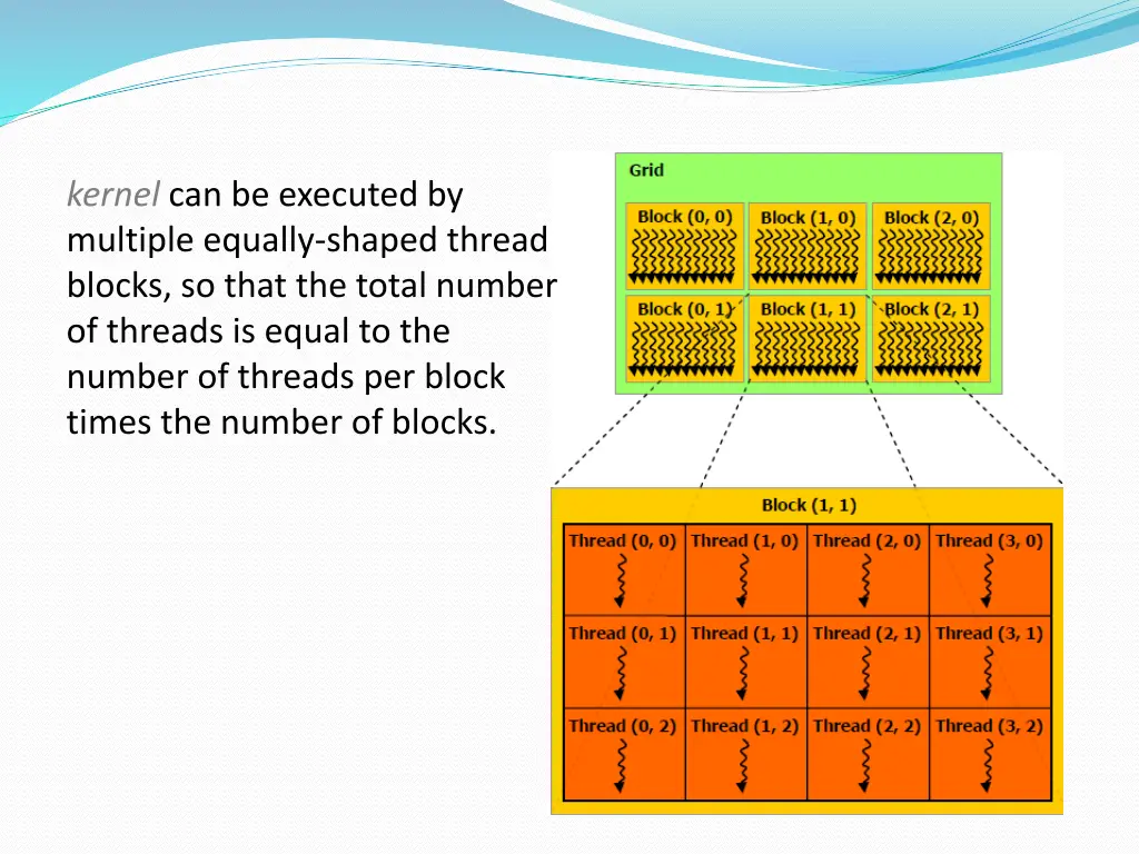 kernel can be executed by multiple equally shaped