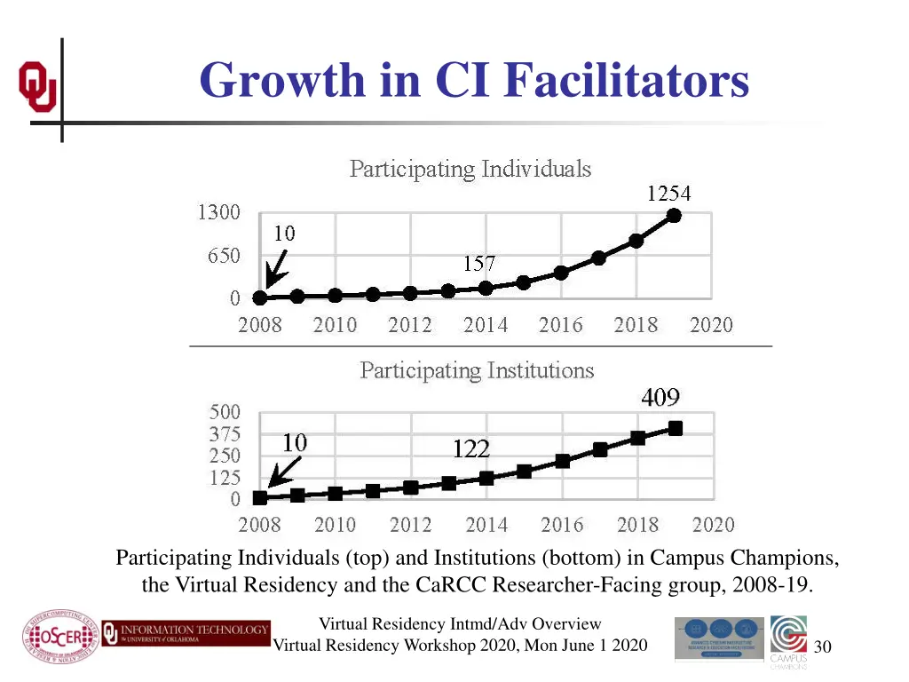 growth in ci facilitators