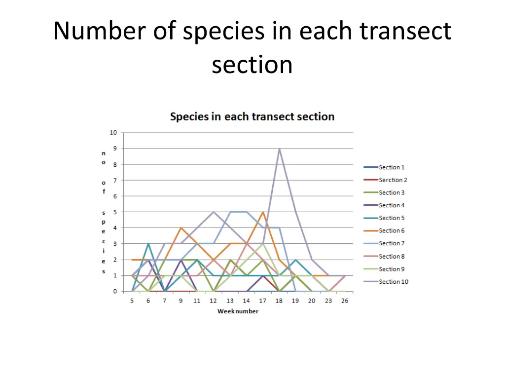 number of species in each transect section