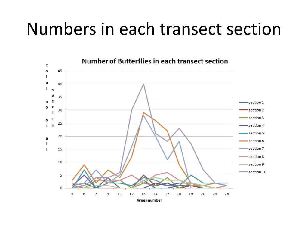 numbers in each transect section