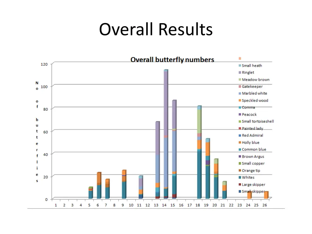 overall results