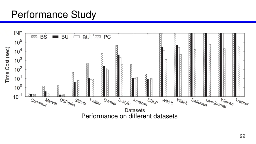 performance study