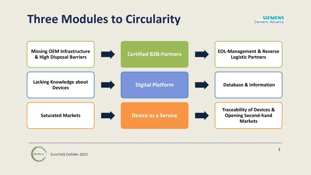 three modules to circularity