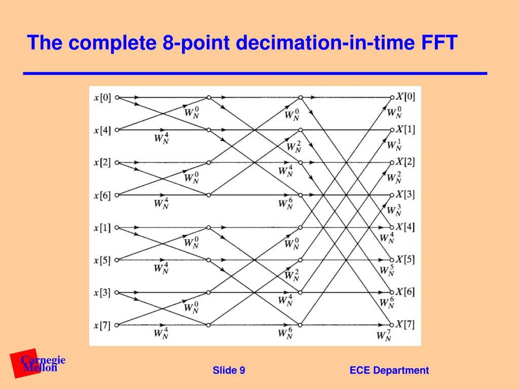 the complete 8 point decimation in time fft