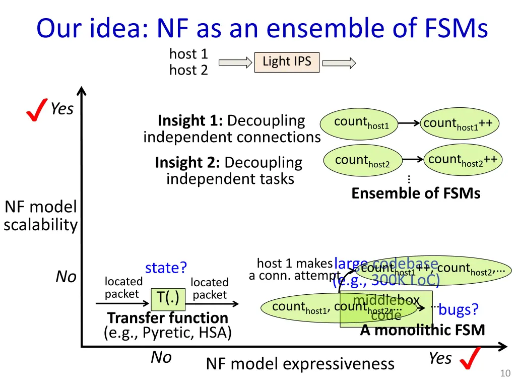 our idea nf as an ensemble of fsms host 1 host 2