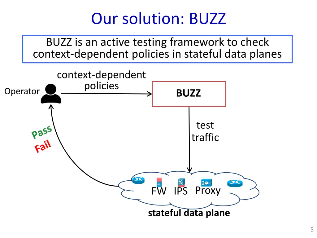 our solution buzz