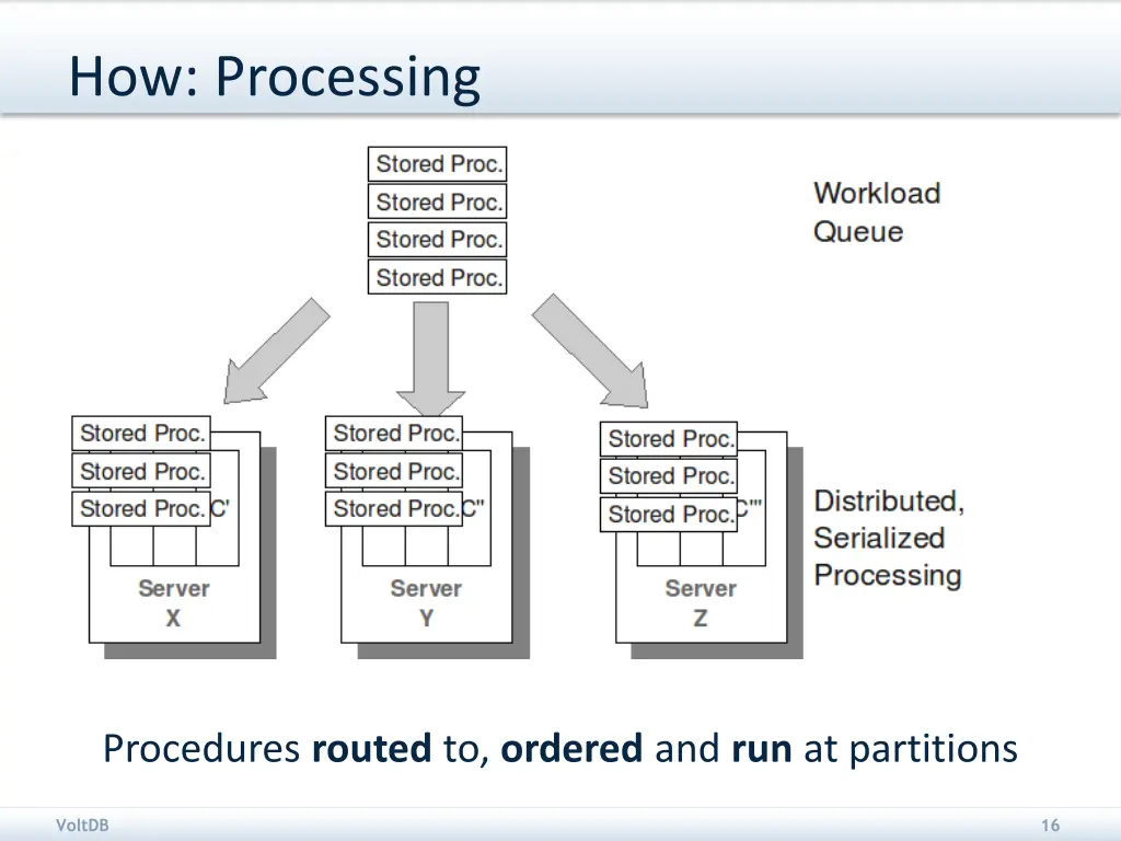 how processing