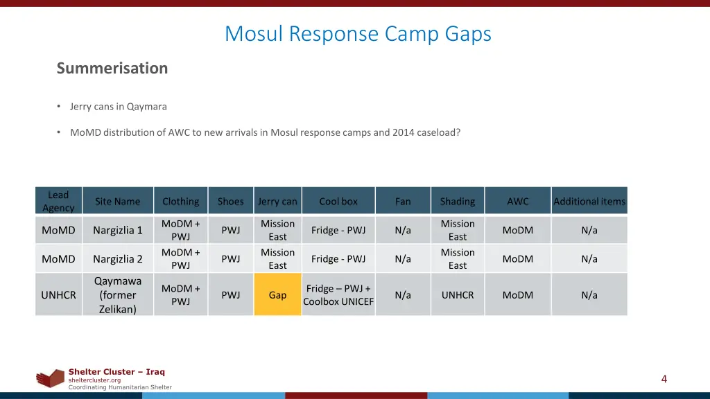 mosul response camp gaps