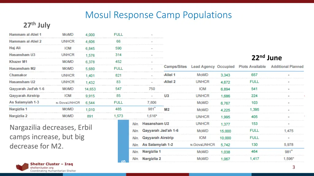 mosul response camp populations