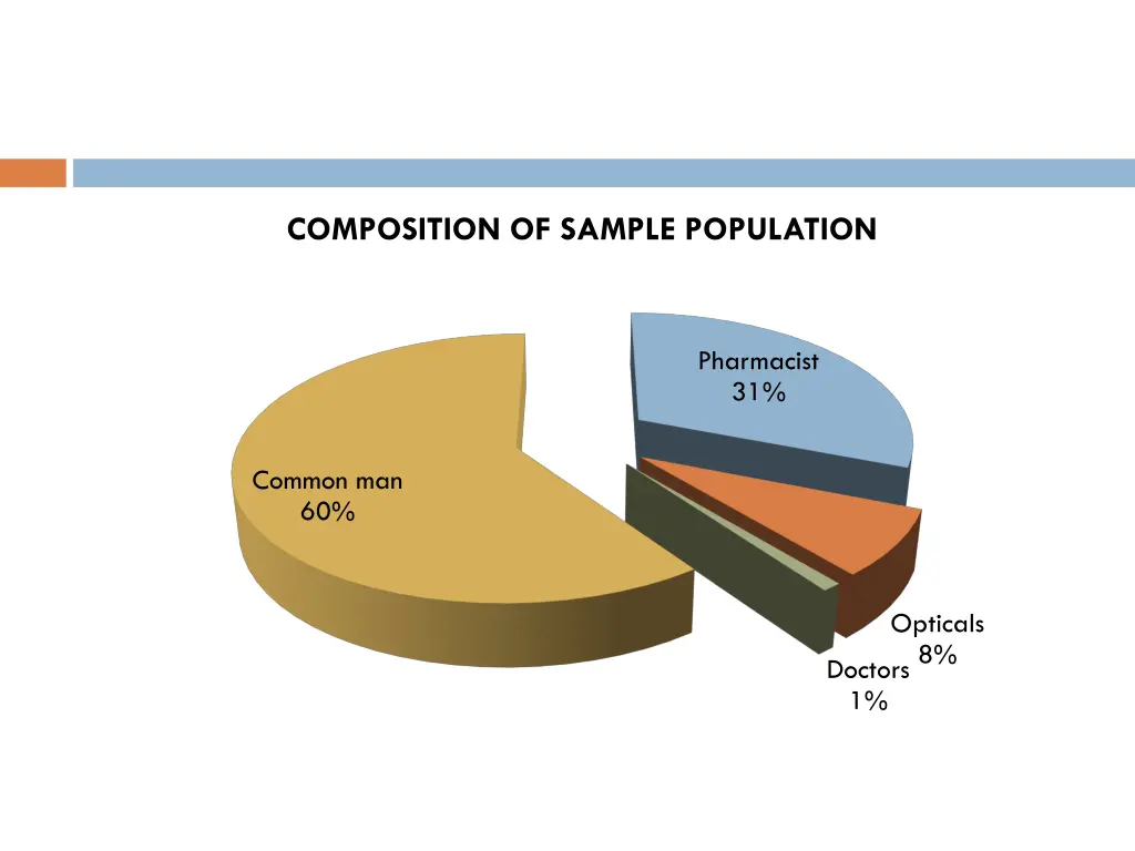 composition of sample population