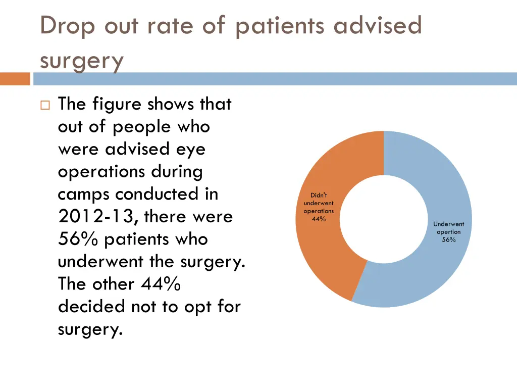 drop out rate of patients advised surgery