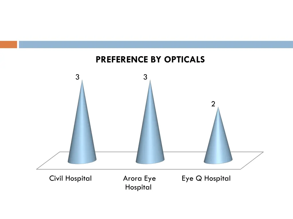 preference by opticals