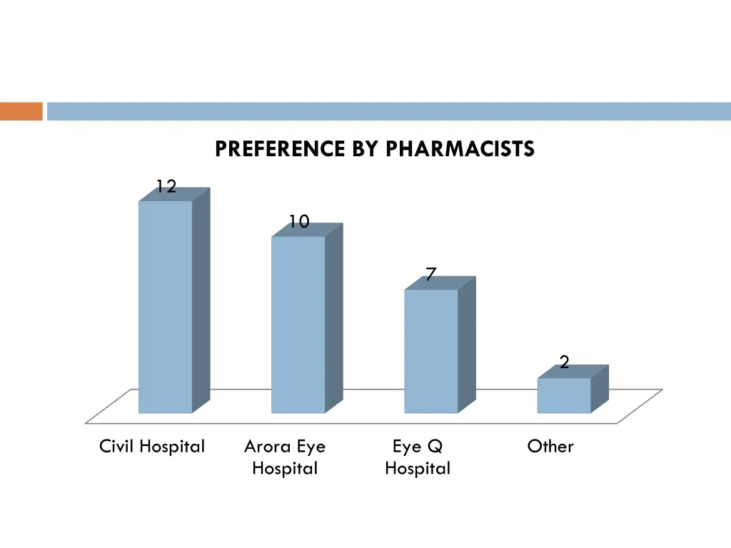 preference by pharmacists