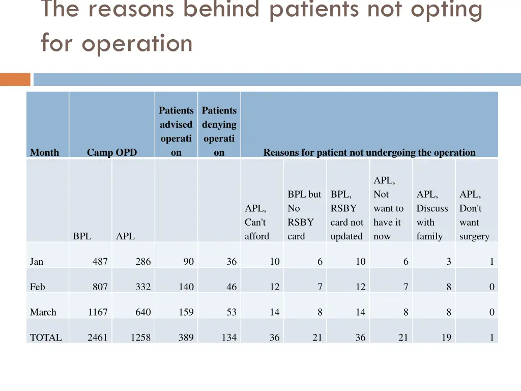 the reasons behind patients not opting