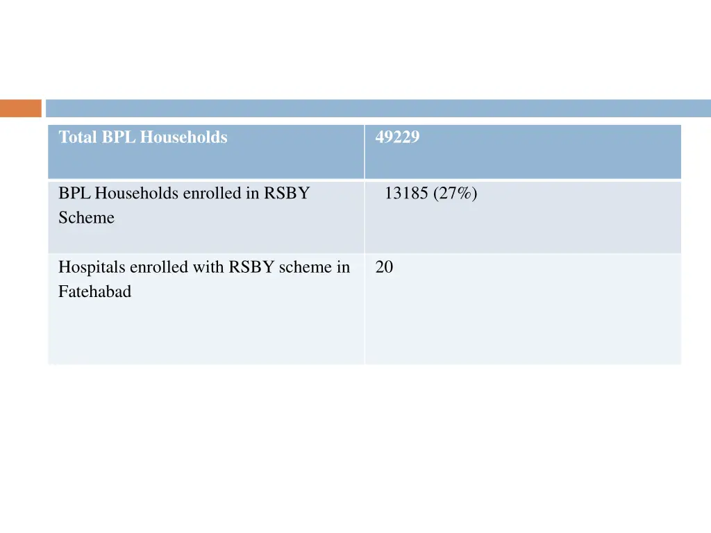 total bpl households