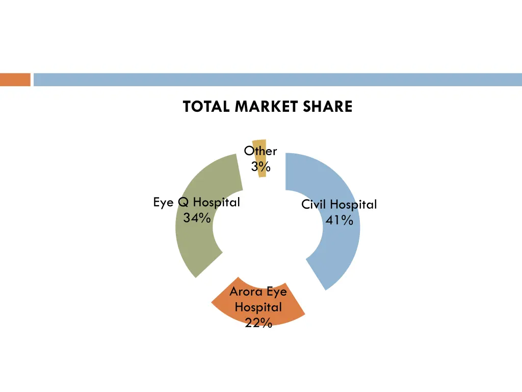 total market share