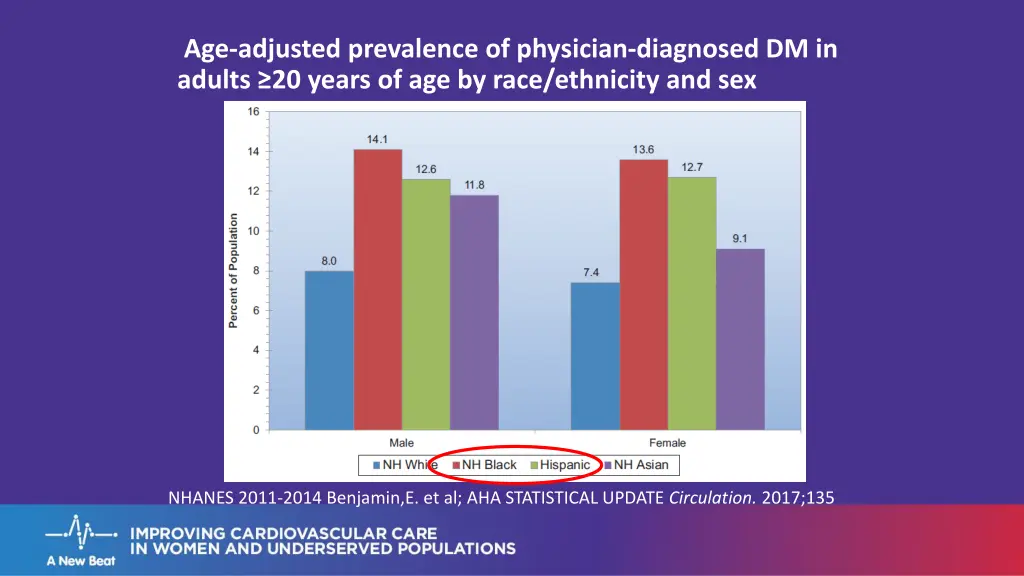 age adjusted prevalence of physician diagnosed