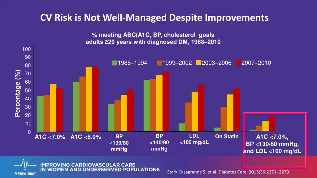 cv risk is not well managed despite improvements