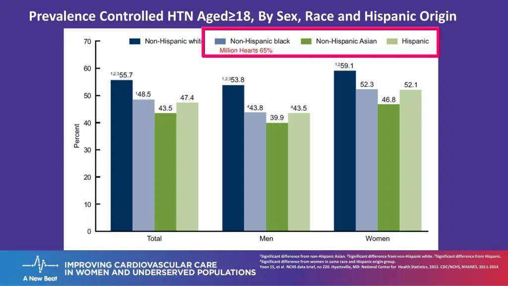 prevalence controlled htn aged 18 by sex race