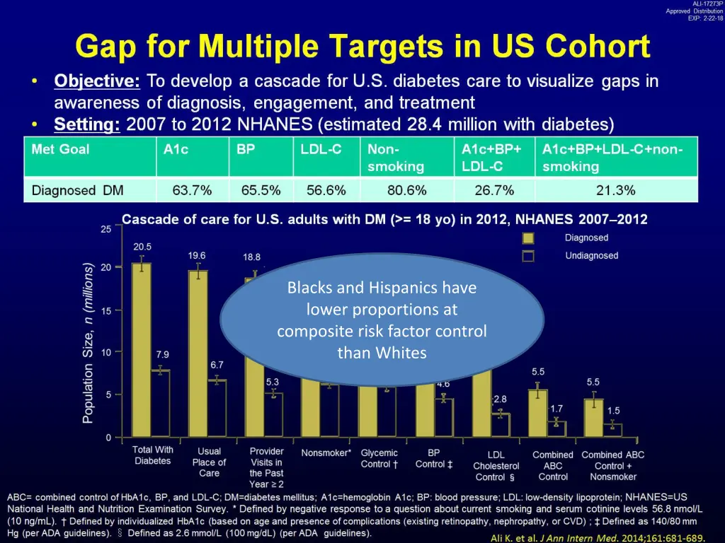 blacks and hispanics have lower proportions