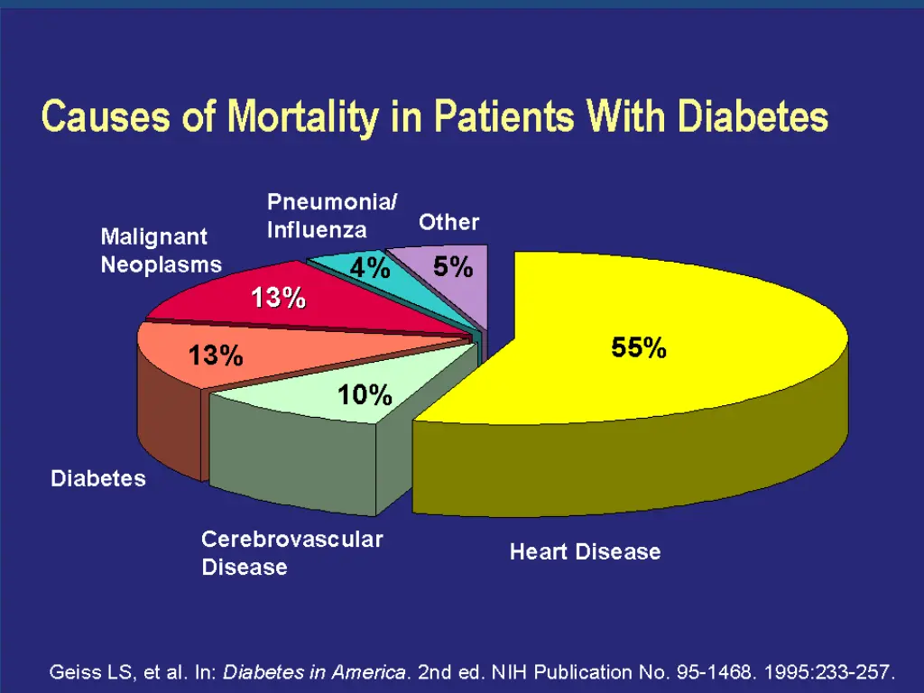 causes of mortality in patients with diabetes