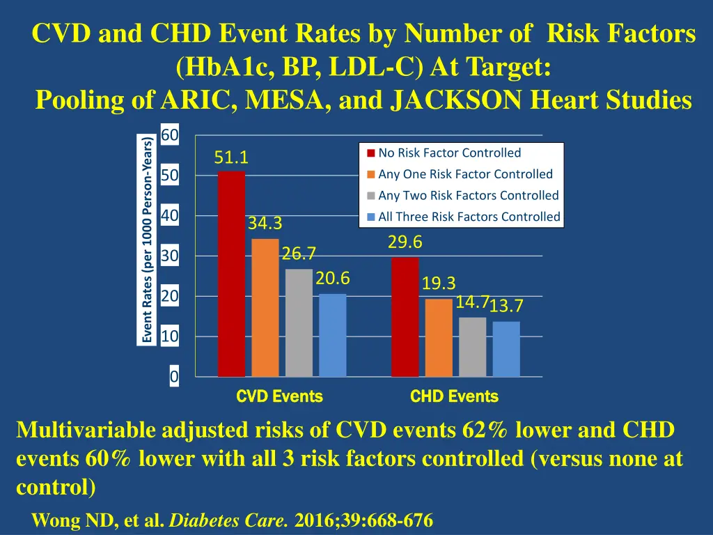 cvd and chd event rates by number of risk factors