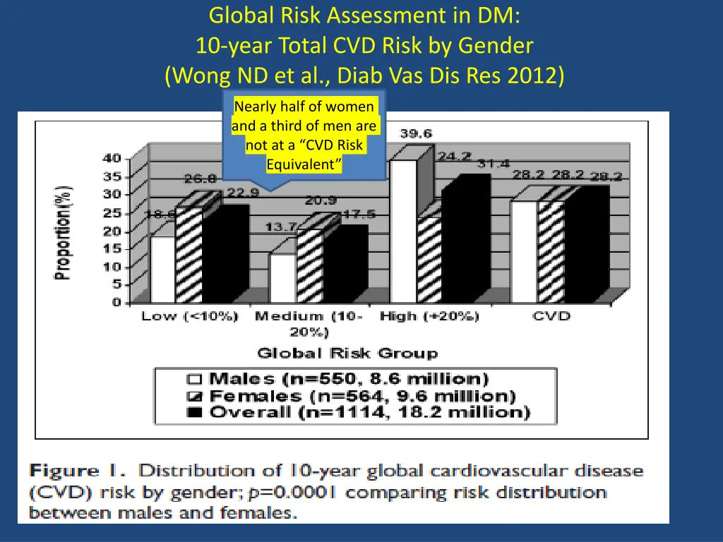 global risk assessment in dm 10 year total