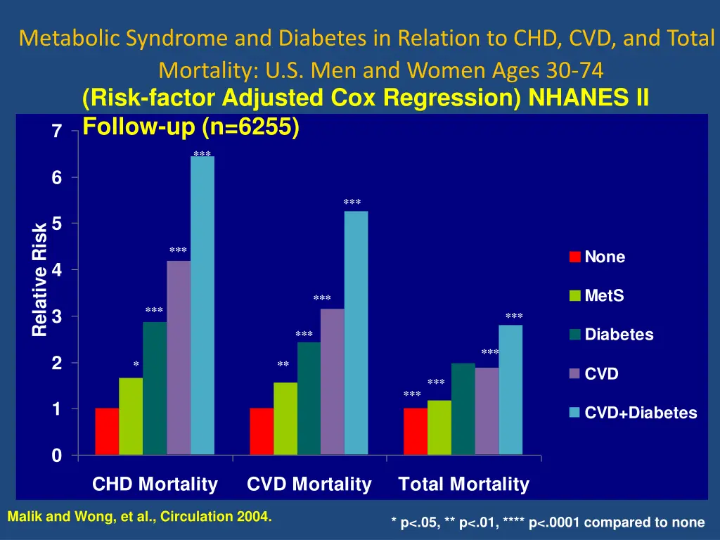 metabolic syndrome and diabetes in relation