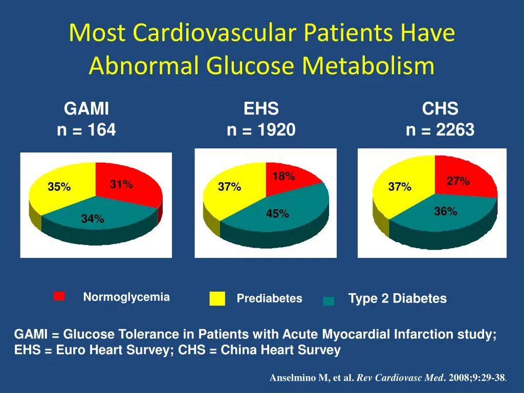 most cardiovascular patients have abnormal