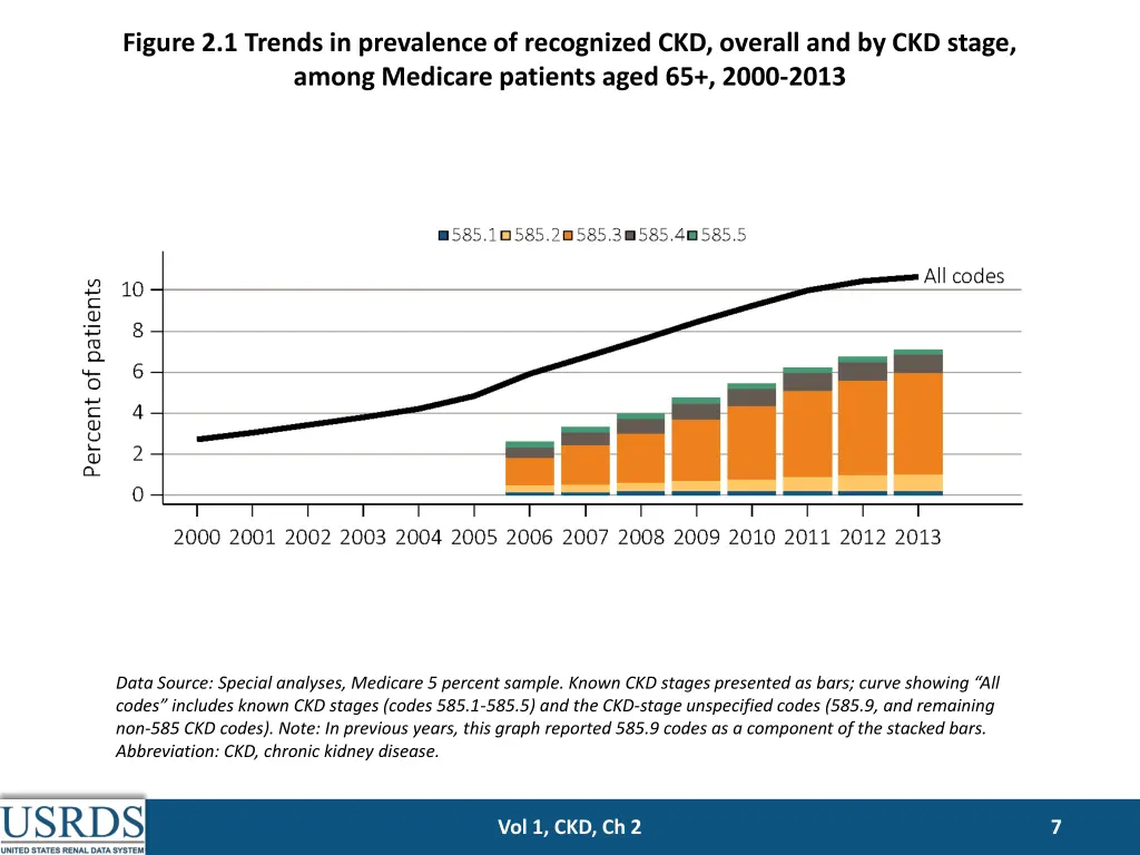 figure 2 1 trends in prevalence of recognized