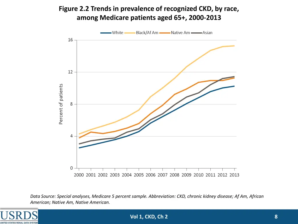 figure 2 2 trends in prevalence of recognized